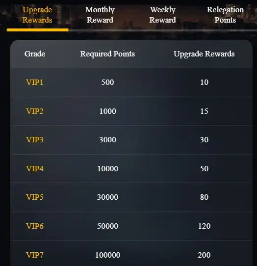 222RS-VIP-Level-Rewards